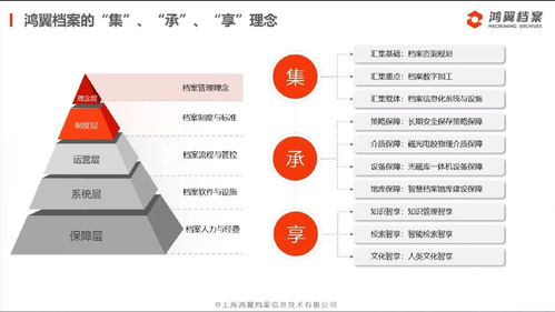 聚焦檔案管理，服務數字未來 鴻翼檔案全產業鏈產品與服務發布會圓滿舉行