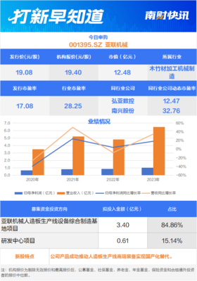人造板生產(chǎn)裝備龍頭廠商、儲(chǔ)能系統(tǒng)細(xì)分領(lǐng)域“小巨人”，兩只新股今日申購(gòu) | 打新早知道